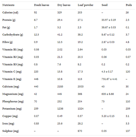 nutrient data for moringa powder