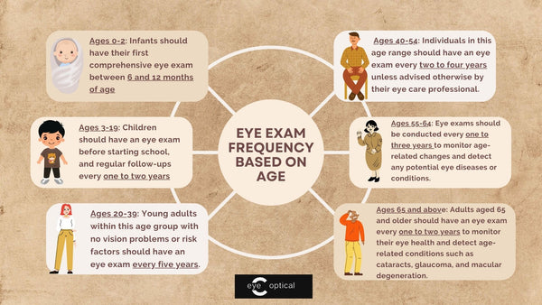 Image of age based frequency of eye exams