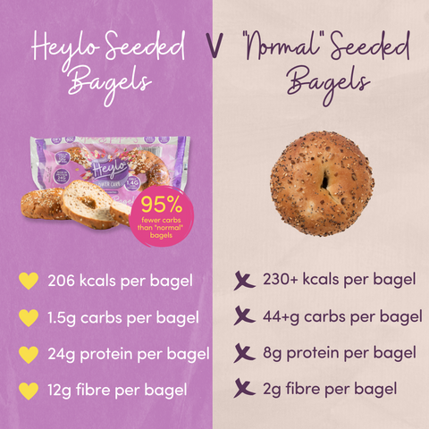 Low carb bagels