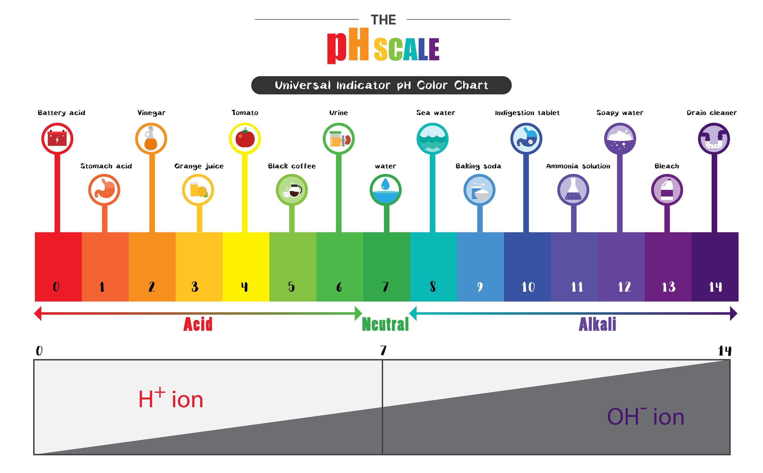 Water pH scale