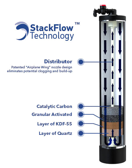 StackFlow US Water Systems Diagram