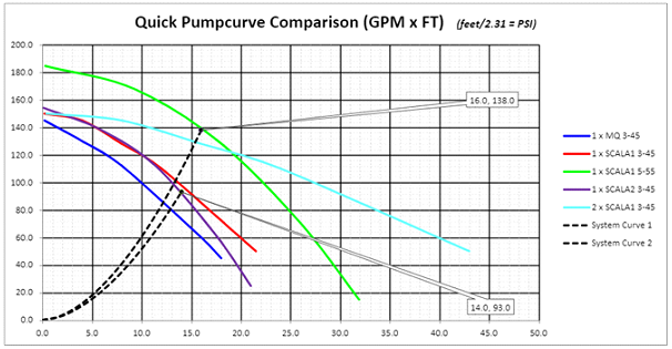 scala pump chart