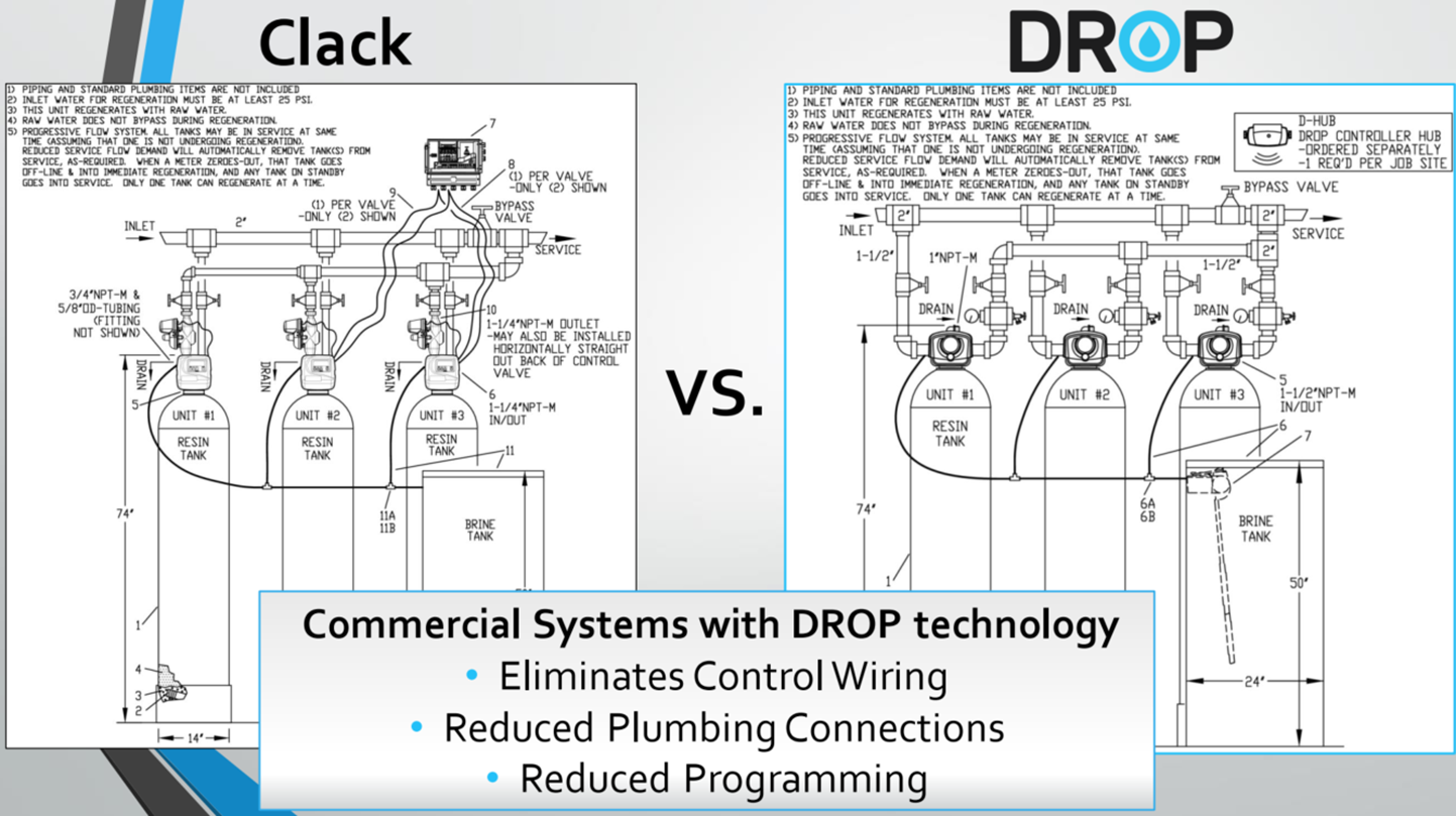 Clack vs. DROP® Diagrams of the two different water softener types with the text, Commercial Systems with DROP® technology, Eliminates Control Wiring, Reduced Plumbing Connections, Reduced Programming