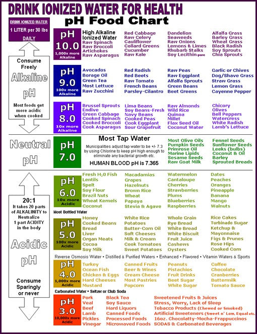 Deceptive Alkaline Chart