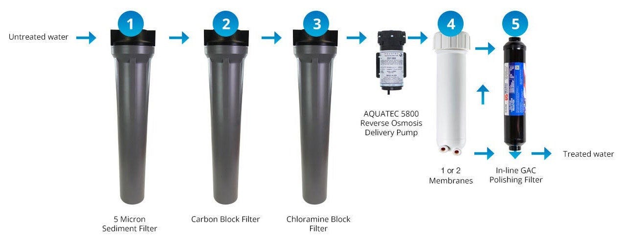 The 5 Stages of Filtration by US Water Systems