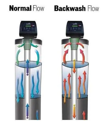 An illustration showing the different cycles of a backwashing water filter