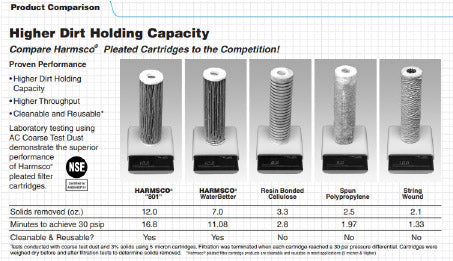 Dirt Holding Capacity Chart for Water Filters