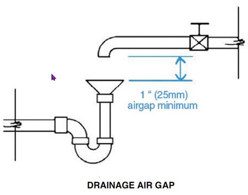 Drainage Air Gap Diagram