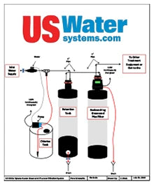 US Water Greensand Plus Installation Diagram