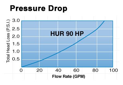 hur-90-pressure-drop.jpg