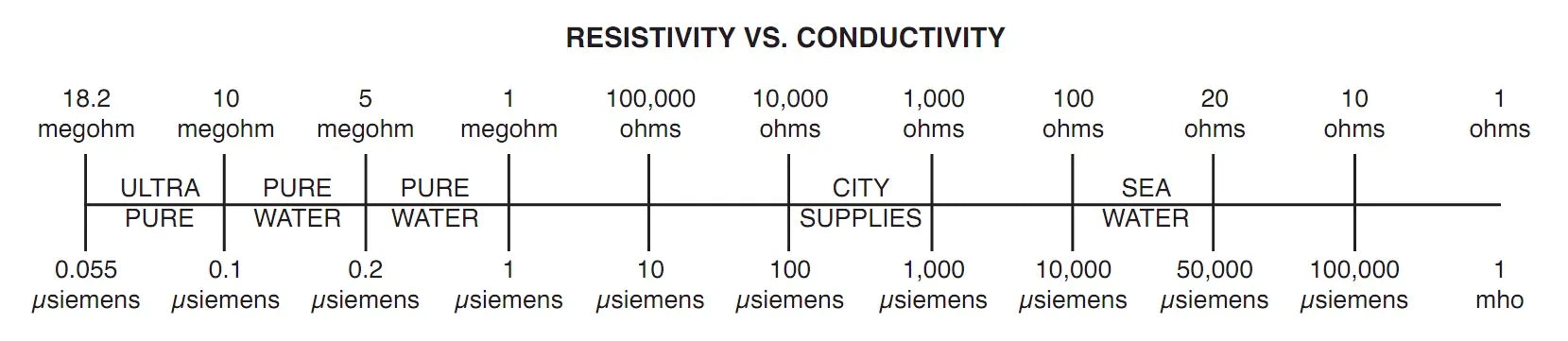 Resistivity vs. Conductivity