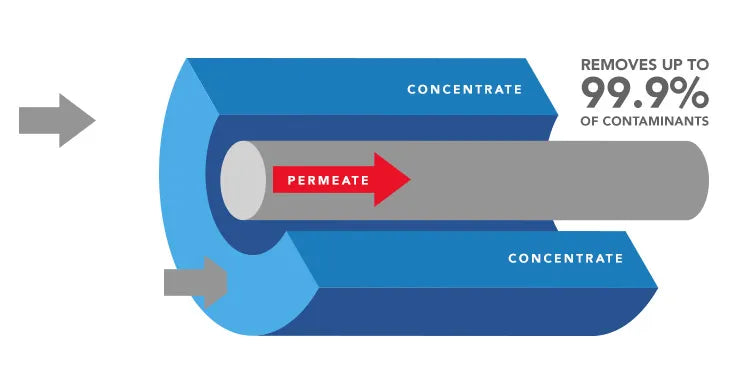 RO Filter Diagram Cutaway