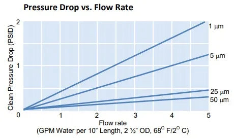 pressure drop