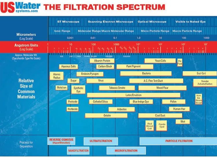 The Filtration Spectrum Chart