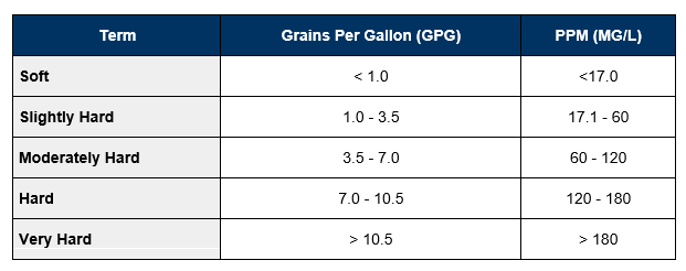 Water Hardness Chart