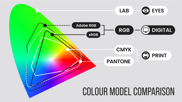 Tableau de comparaison des modèles de couleurs