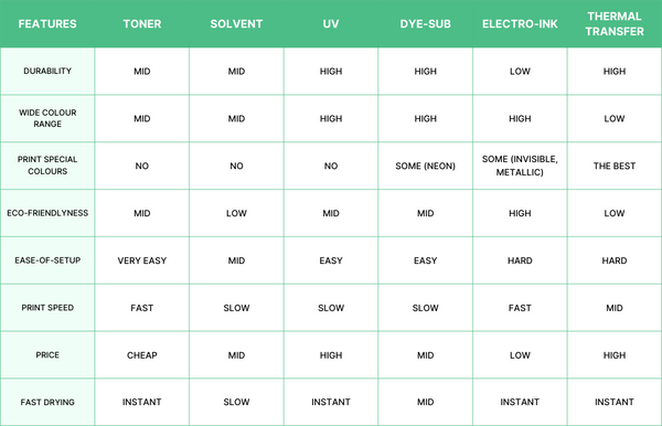 Un tableau comparant différentes technologies d'encre
