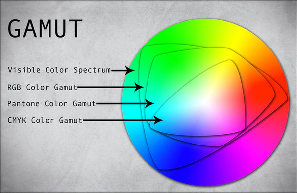 CMYK vs. RGB vs. Farbskala für sichtbares Licht mit Anmerkungen