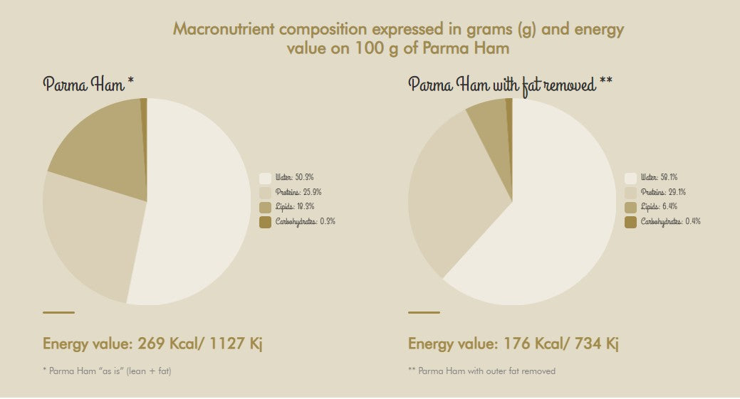 Nutritional Information of Parma Ham