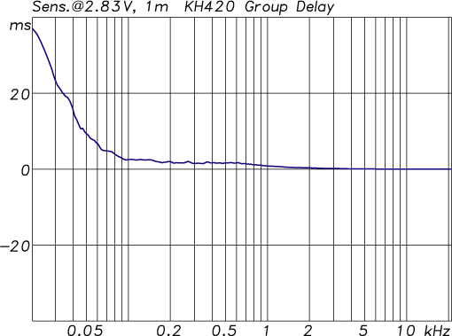 KH 420 - Group Delay