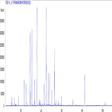 Chromatographie d'hydrolat