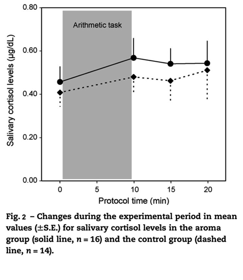 Fig.2 Réduction du stress grâce à la lavande