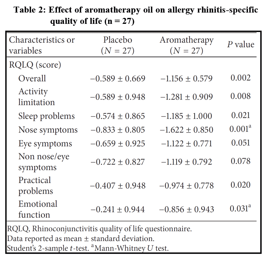 Rhinite allergique : action de l'aromathérapie sur la qualité de vie