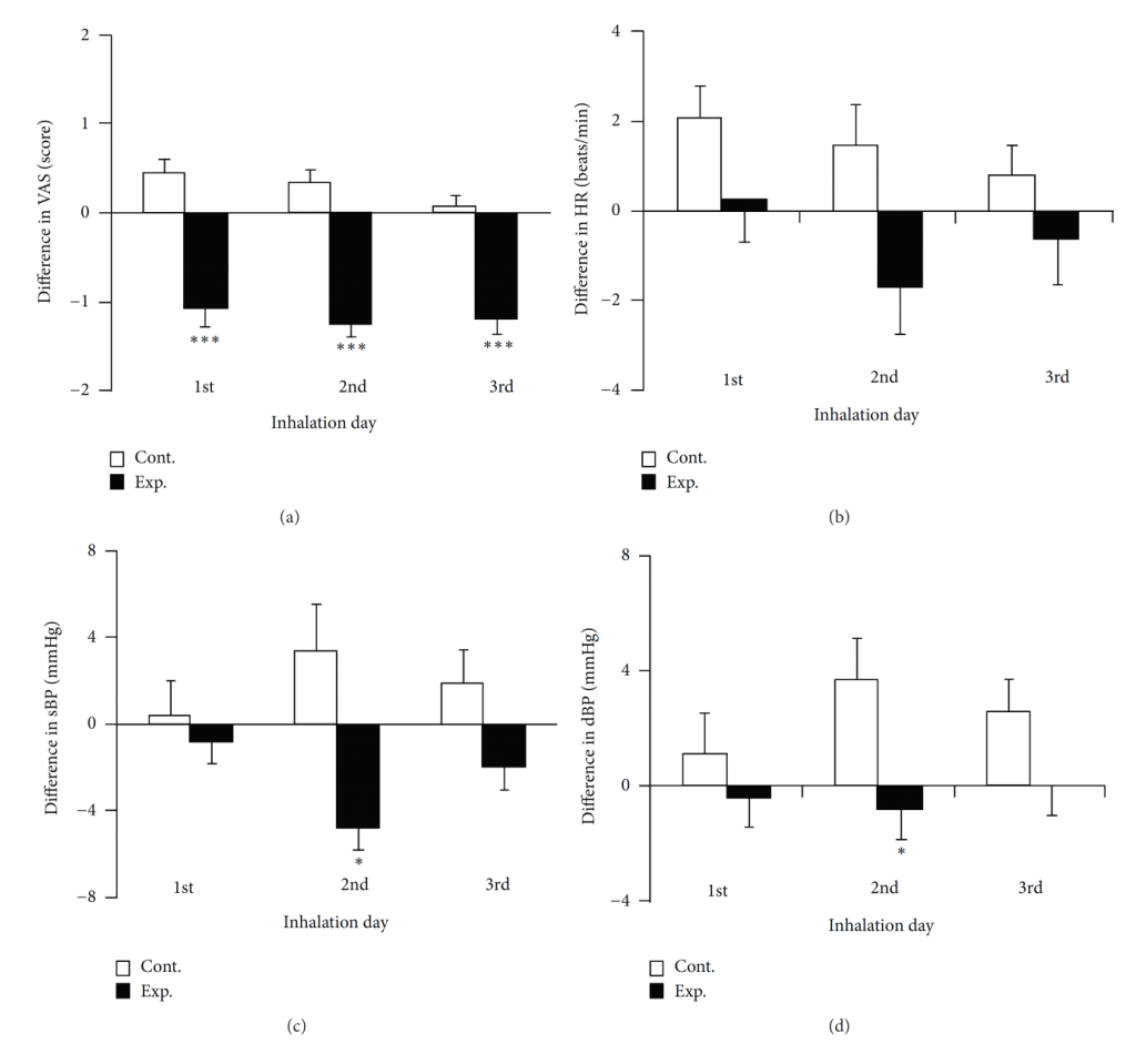 Results which prove the action of essential oil on pain