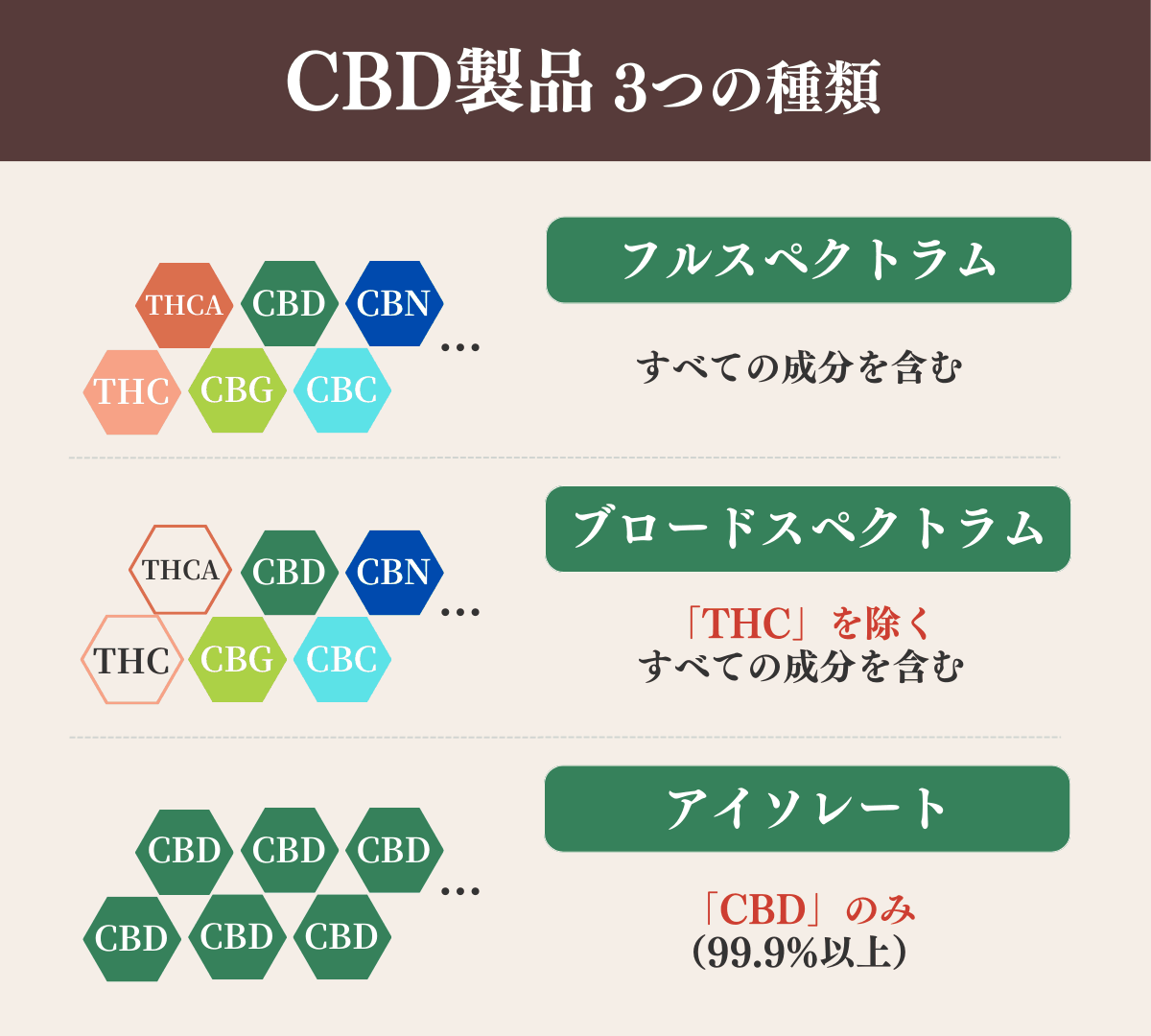 CBD製品-3つの種類