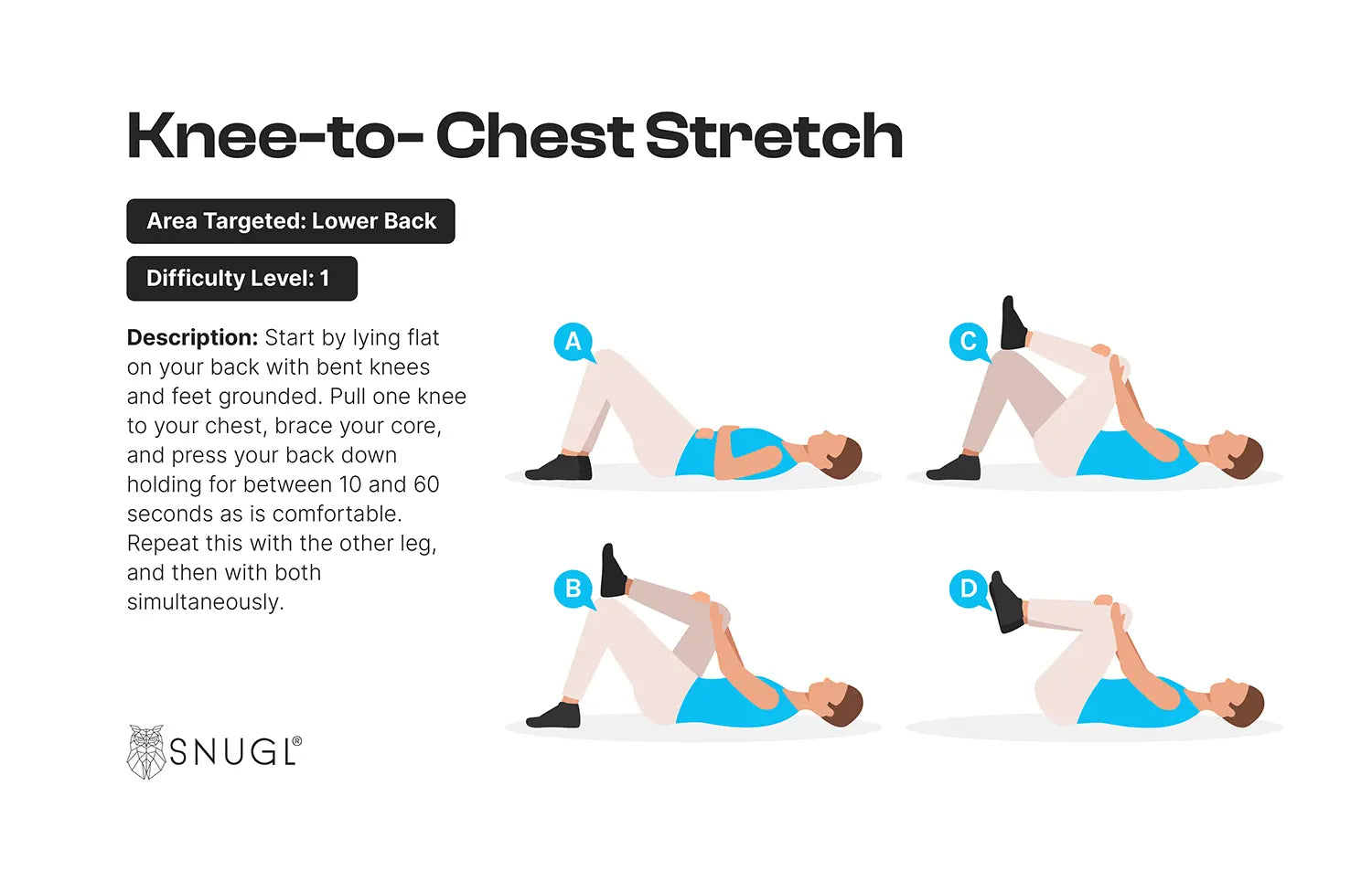A diagram showing the knee to chest stretch, performed while lying on your back, raising one knee to your chest, then the other, then both