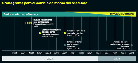 Cronograma de la marca Innomotics