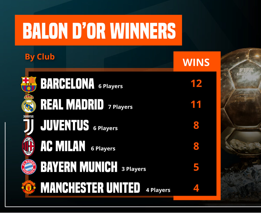 Balon D'or Winners by club