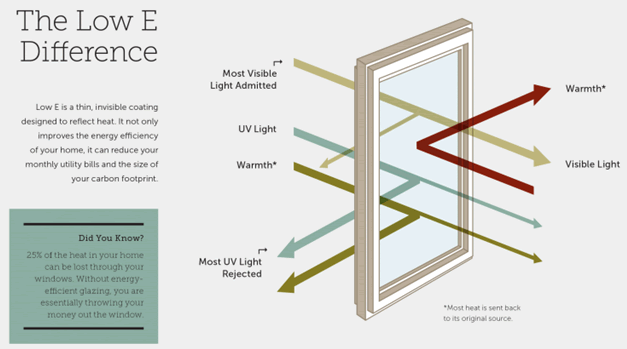 The low e difference infographic