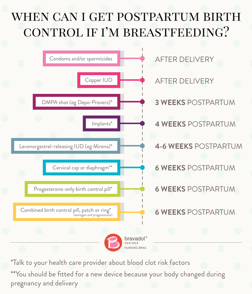 Your breastfeeding and postpartum birth control chart