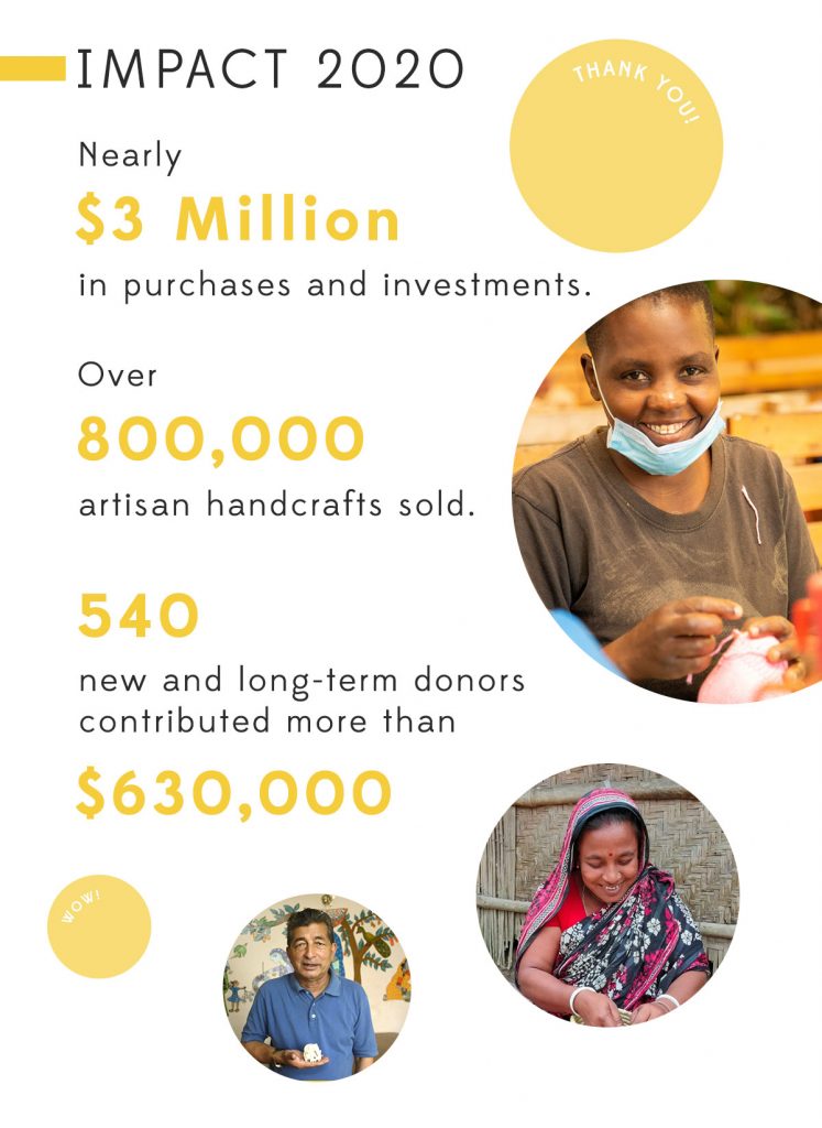 Impact 2020: Nearly $3 million in purchases and investments; over 800,000 artisan handcrafts sold; 540 new and long-term donors contributed more than $630,000