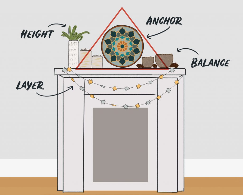 Diagram of how to style a holiday mantle with Ten Thousand Villages products. Diagram depicts moving in a triangular shape with your styling tools keeping heigh, an anchor, layers and balance in mind. 