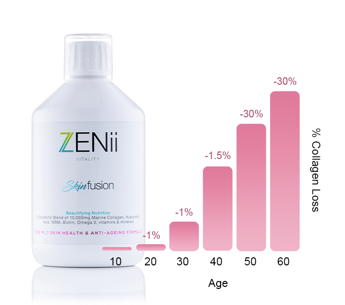 collagen loss diagram