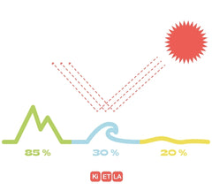 reverberation soleil