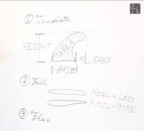 diagram of surf board fins flex, foil, and rake