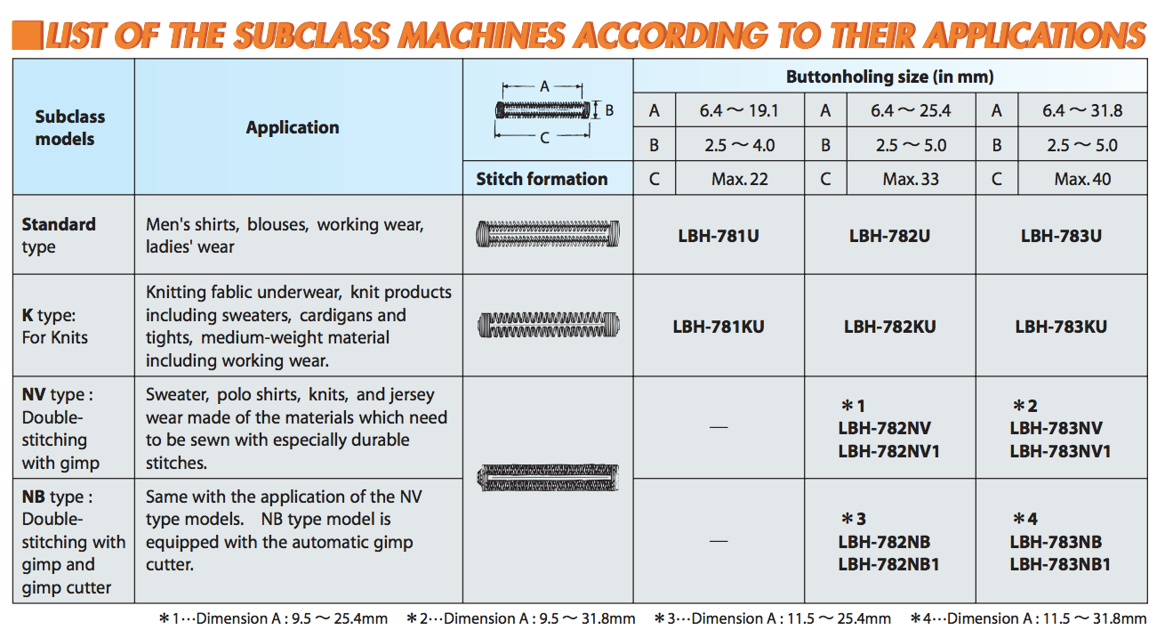 Juki LBH-781 - Industrial Buttonhole Machine