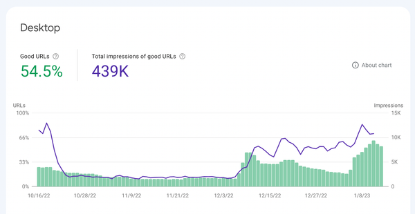 After launch the good URLS increased significantly in quality