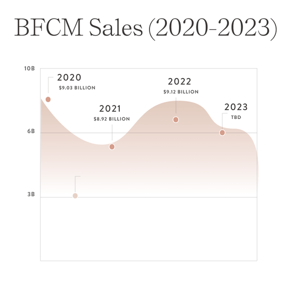 bfcm sales graphic between 2020 and 2023