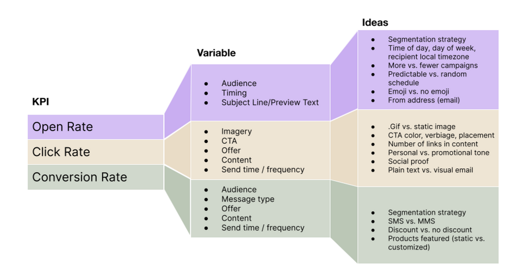 Based on the performance of each flow, there's a number of things you can test per email to enhance results.