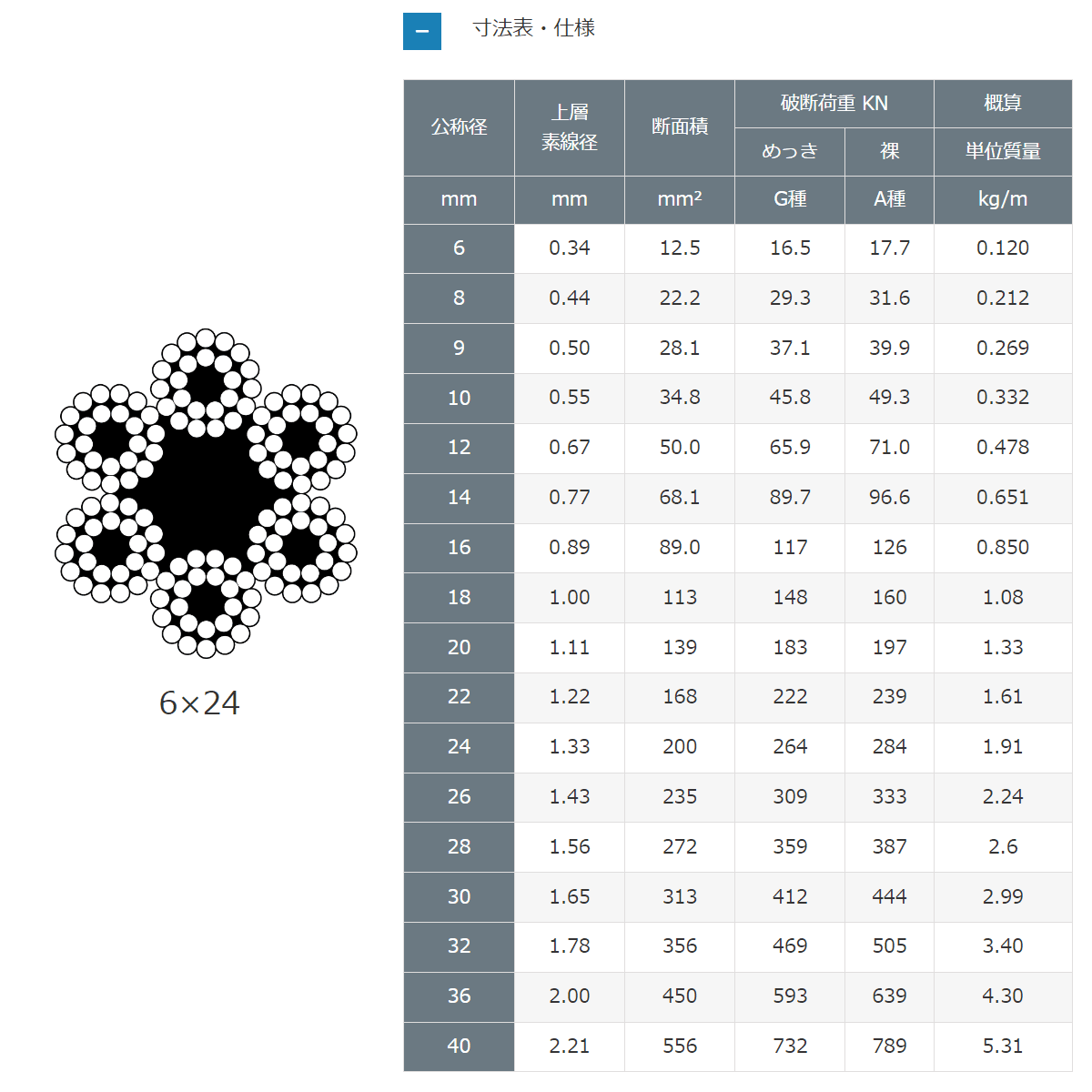 JISワイヤ寸法表仕様6×24