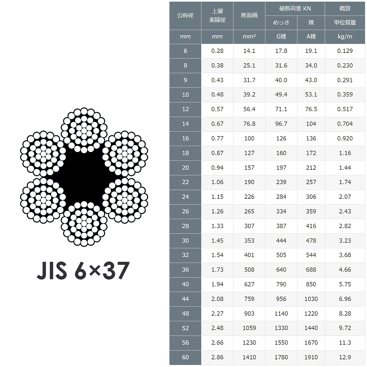 JISワイヤ寸法表仕様6×24