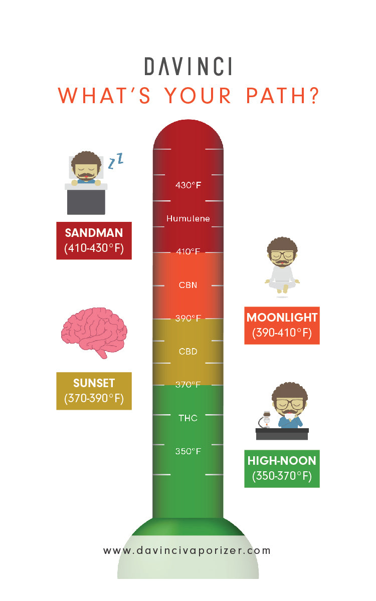 DaVinci Vape Temp Chart of Boiling Points