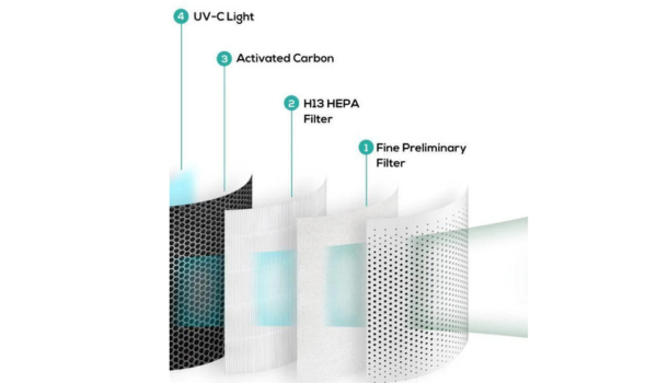 What do the different filters in an air purifier for dust mites mean?