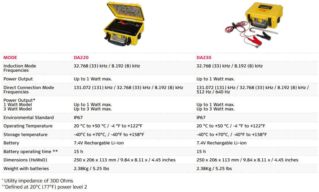 DA220 and DA230 Transmitter Specifications Comparison: 