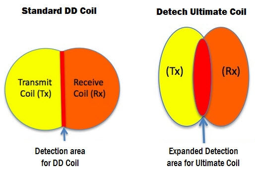Standard DD Versus Detech Ultimate Coil Detection Area