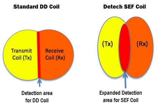 Standard DD Versus Detech SEF Butterfly Coil Detection Area